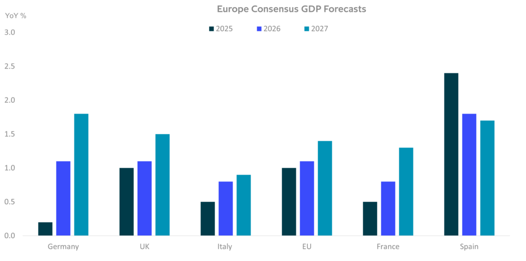 Chart: A supportive growth environment across most of Europe