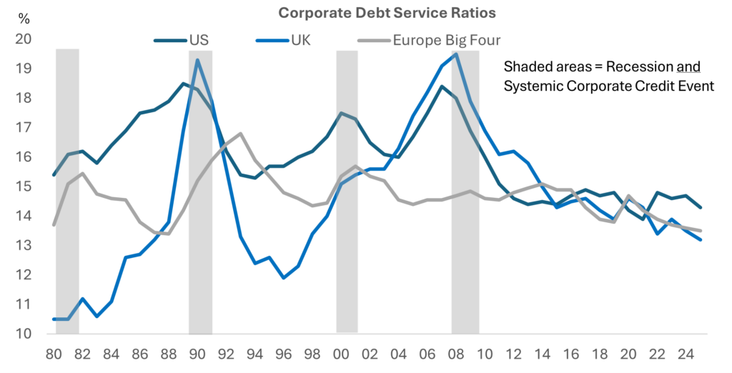 Chart: Corporate balance sheets (in aggregate) remain strong