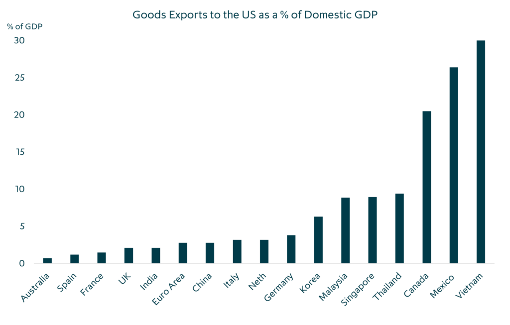 Chart: Country exposure to US import tariffs vary widely
