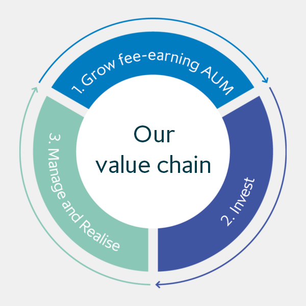 Diagram showing ICG's value chain in summary form